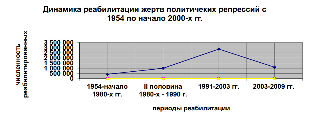 Контрольная работа: Реабилитация жертв политических репрессий 1917 1991 годов